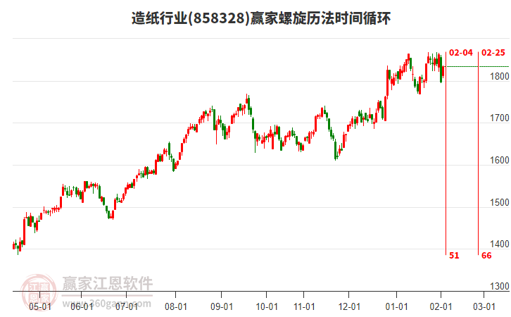 造紙行業(yè)螺旋歷法時間循環(huán)工具 造紙行業(yè)螺旋歷法時間循環(huán)工具