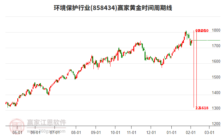 環(huán)境保護行業(yè)黃金時間周期線工具