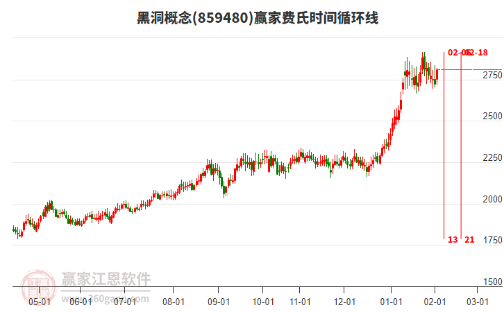 黑洞概念贏家費氏時間循環(huán)線工具 黑洞概念贏家費氏時間循環(huán)線工具