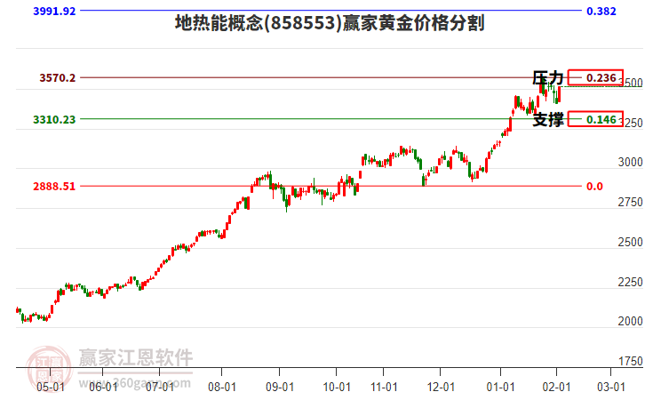地熱能概念板塊黃金價格分割工具 地熱能概念板塊黃金價格分割工具