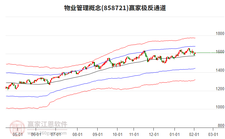 858721物業(yè)管理贏家極反通道工具 858721物業(yè)管理贏家極反通道工具