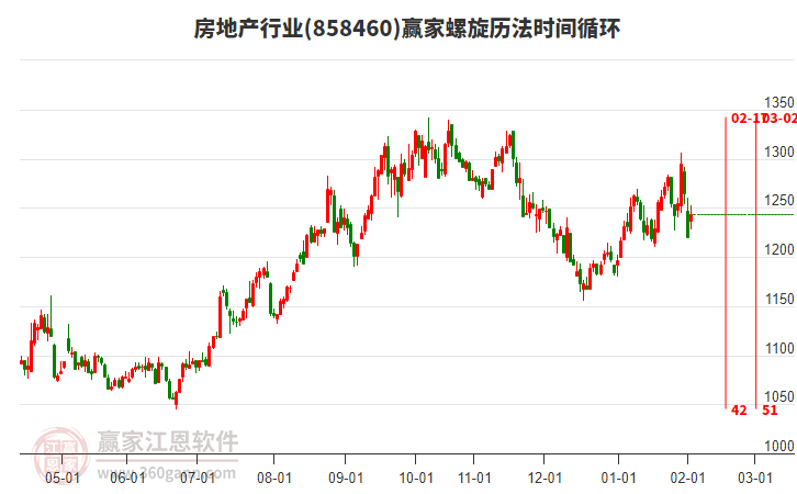 房地產(chǎn)行業(yè)螺旋歷法時間循環(huán)工具 房地產(chǎn)行業(yè)螺旋歷法時間循環(huán)工具
