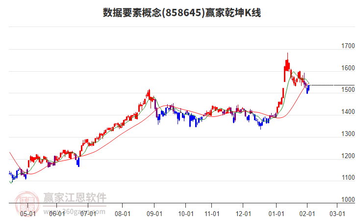 858645數(shù)據(jù)要素贏家乾坤K線工具
