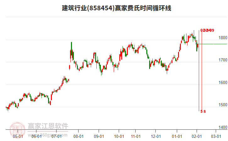 建筑行業(yè)費氏時間循環(huán)線工具