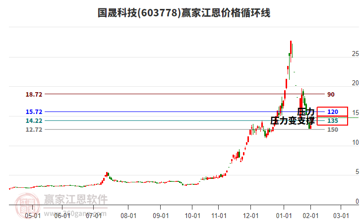 603778國晟科技江恩價格循環(huán)線工具