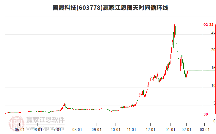 603778國晟科技江恩周天時間循環(huán)線工具