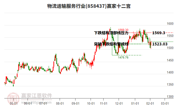858437物流運(yùn)輸服務(wù)贏家十二宮工具 858437物流運(yùn)輸服務(wù)贏家十二宮工具