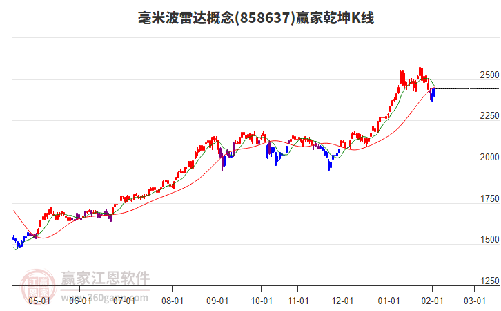 858637毫米波雷達(dá)贏家乾坤K線工具