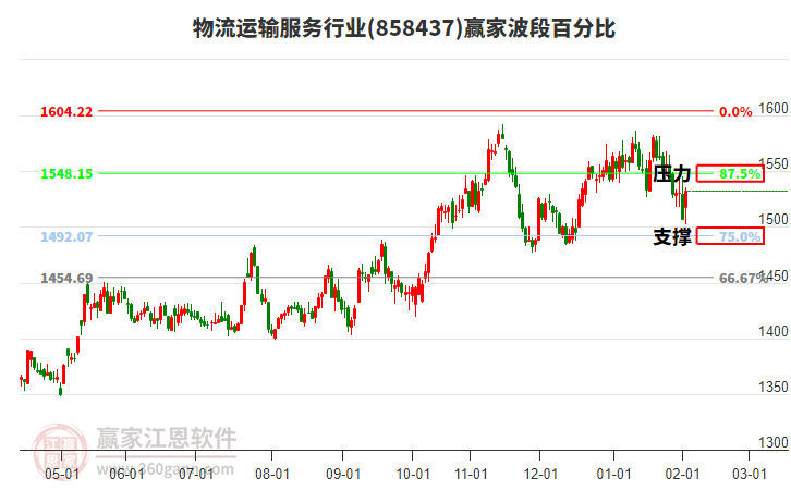 物流運(yùn)輸服務(wù)行業(yè)波段百分比工具 物流運(yùn)輸服務(wù)行業(yè)波段百分比工具