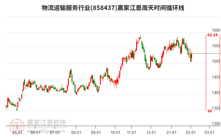 物流運(yùn)輸服務(wù)行業(yè)江恩周天時(shí)間循環(huán)線工具 物流運(yùn)輸服務(wù)行業(yè)江恩周天時(shí)間循環(huán)線工具