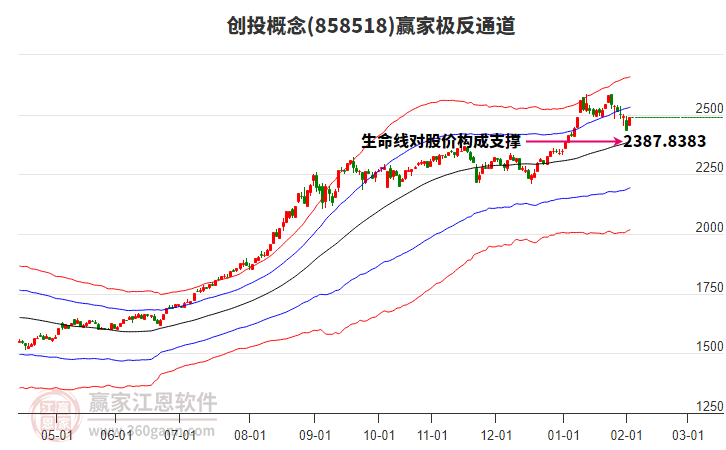 858518創(chuàng)投贏家極反通道工具