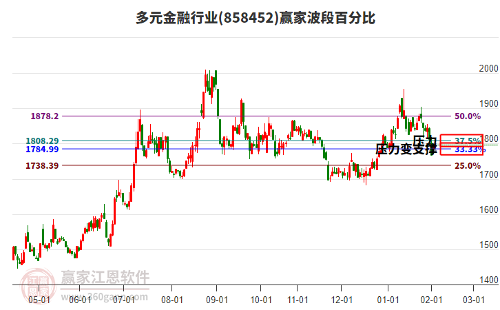 多元金融行業(yè)波段百分比工具 多元金融行業(yè)波段百分比工具