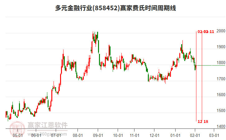 多元金融行業(yè)費(fèi)氏時(shí)間周期線工具 多元金融行業(yè)費(fèi)氏時(shí)間周期線工具
