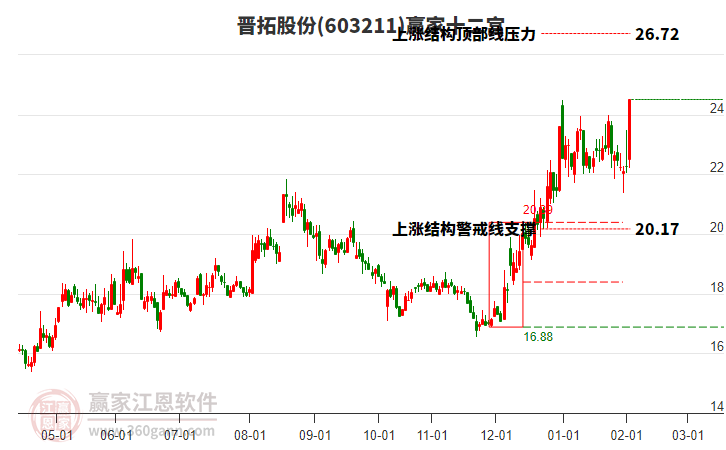 603211晉拓股份贏家十二宮工具