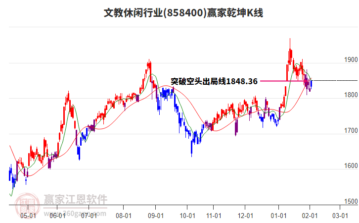 858400文教休閑贏家乾坤K線工具 858400文教休閑贏家乾坤K線工具