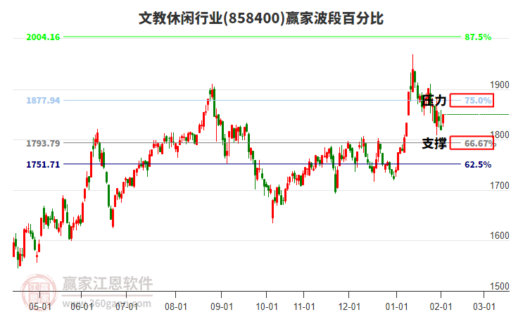 文教休閑行業(yè)波段百分比工具 文教休閑行業(yè)波段百分比工具