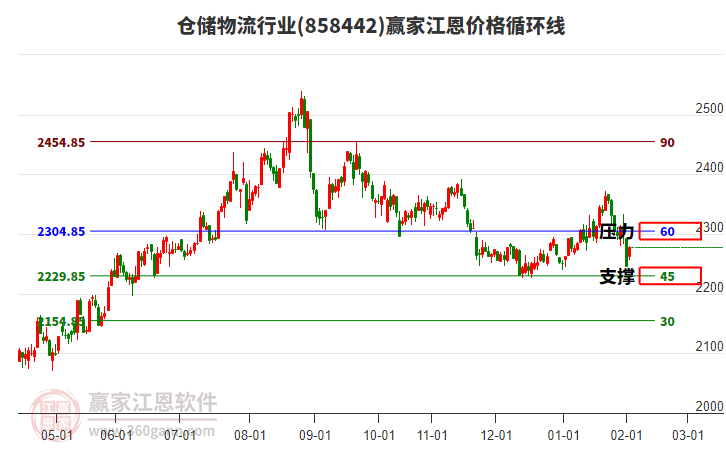 倉(cāng)儲(chǔ)物流行業(yè)江恩價(jià)格循環(huán)線工具 倉(cāng)儲(chǔ)物流行業(yè)江恩價(jià)格循環(huán)線工具