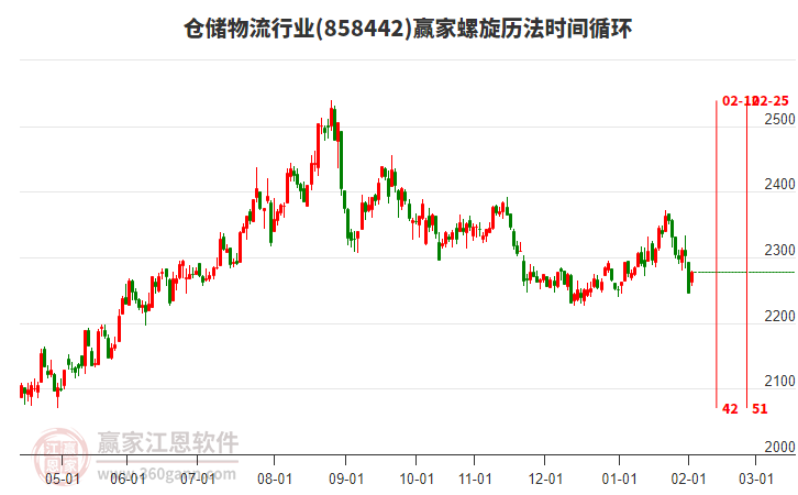 倉(cāng)儲(chǔ)物流行業(yè)螺旋歷法時(shí)間循環(huán)工具 倉(cāng)儲(chǔ)物流行業(yè)螺旋歷法時(shí)間循環(huán)工具