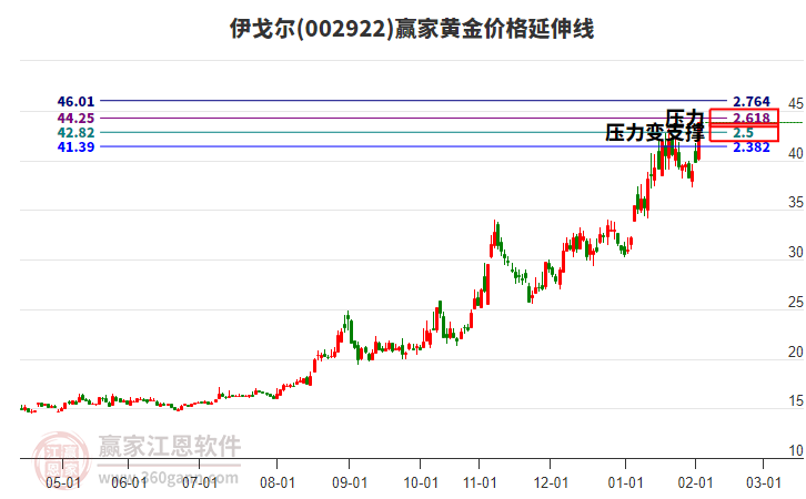 002922伊戈?duì)桙S金價(jià)格延伸線工具