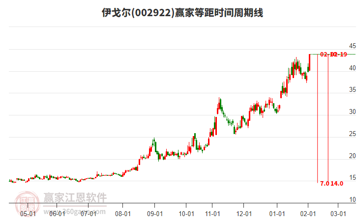 002922伊戈?duì)柕染鄷r(shí)間周期線工具