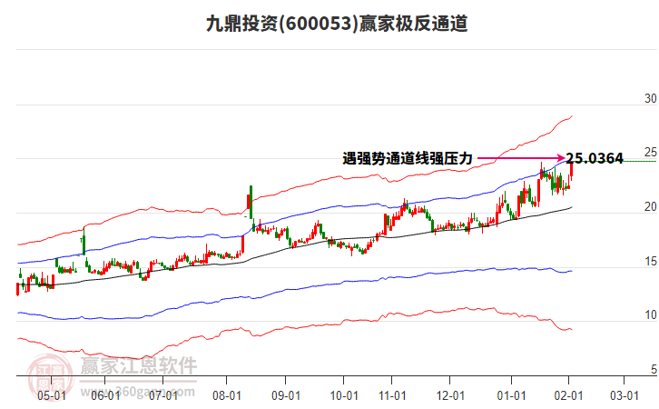 600053九鼎投資贏家極反通道工具
