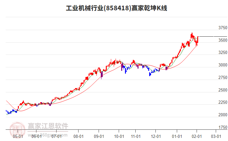 858418工業(yè)機(jī)械贏家乾坤K線工具