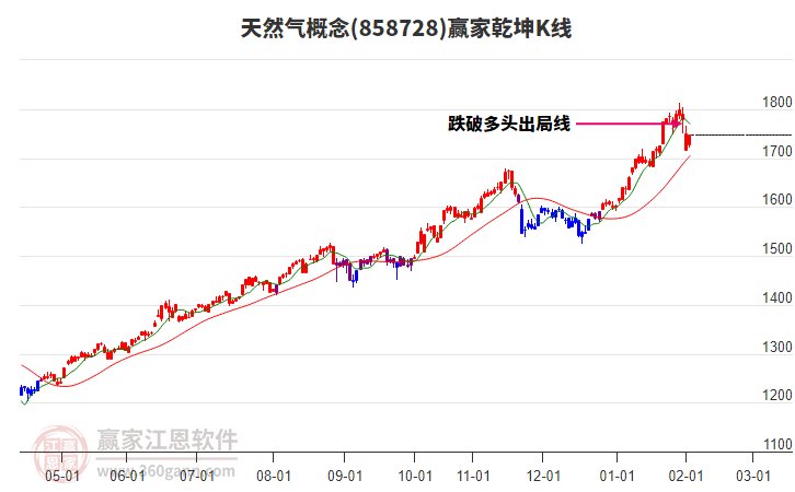 858728天然氣贏家乾坤K線工具
