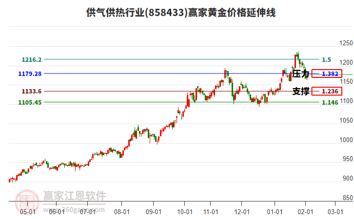 供氣供熱行業(yè)黃金價(jià)格延伸線工具