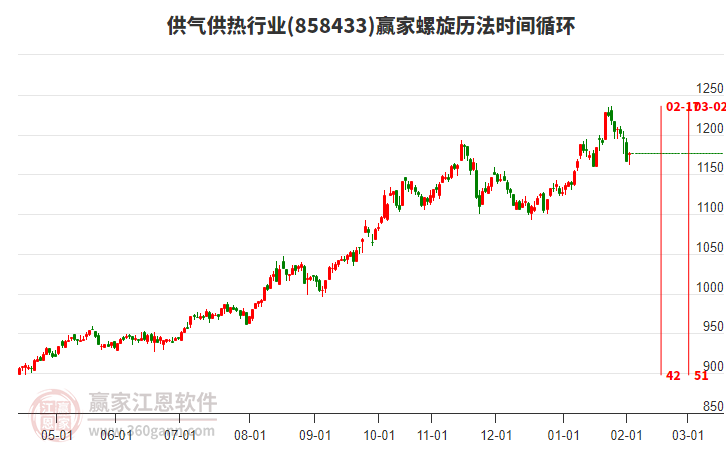 供氣供熱行業(yè)螺旋歷法時(shí)間循環(huán)工具