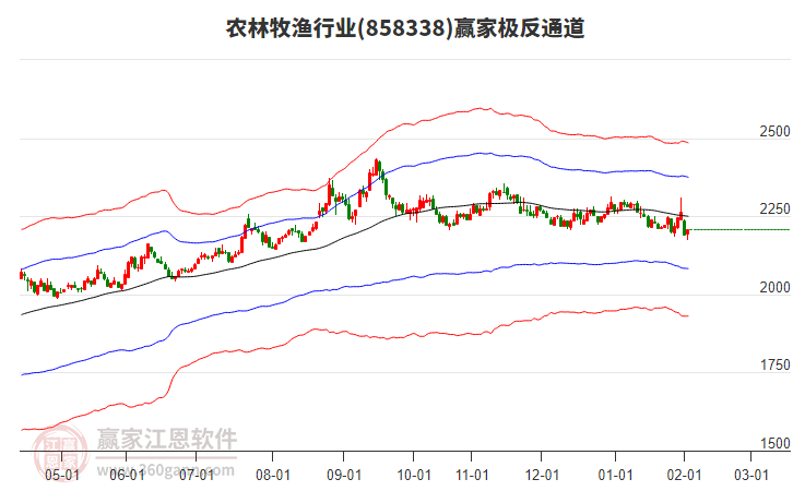 858338農(nóng)林牧漁贏家極反通道工具