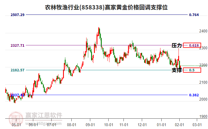 農(nóng)林牧漁行業(yè)黃金價格回調(diào)支撐位工具