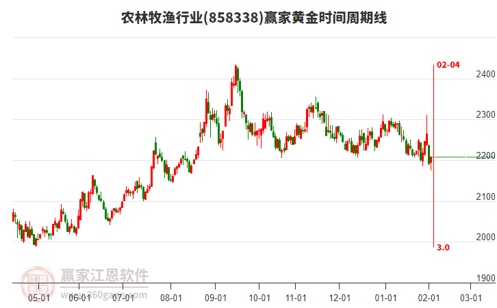 農(nóng)林牧漁行業(yè)黃金時間周期線工具