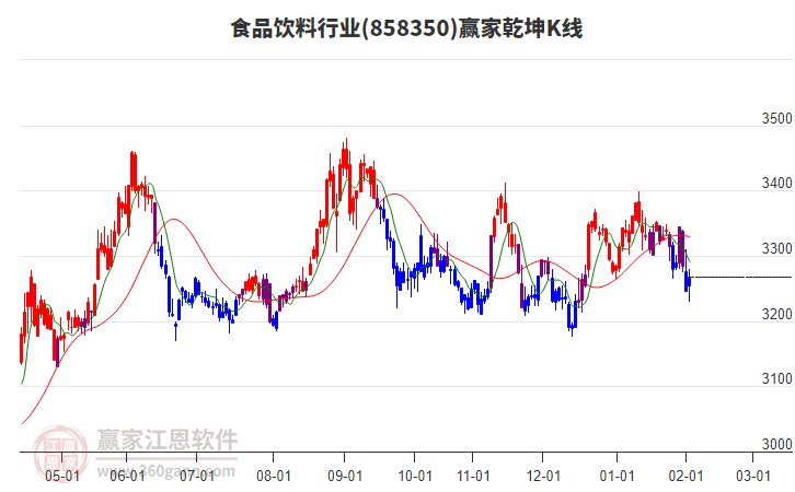 858350食品飲料贏家乾坤K線工具 858350食品飲料贏家乾坤K線工具