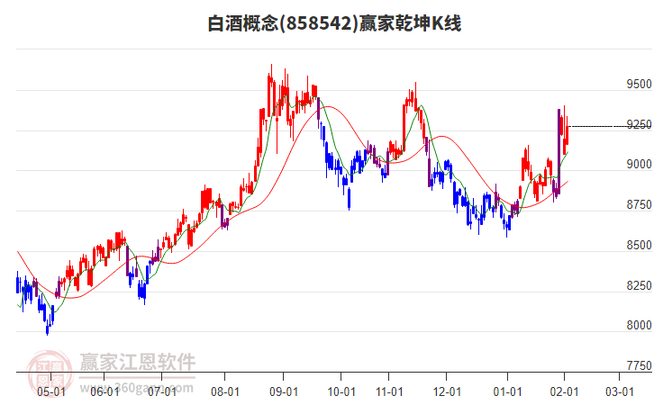858542白酒贏家乾坤K線工具 858542白酒贏家乾坤K線工具