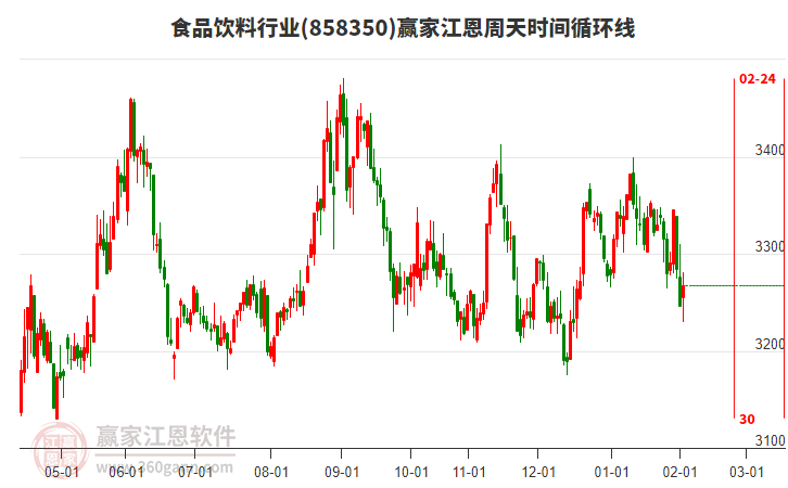 食品飲料行業(yè)江恩周天時間循環(huán)線工具 食品飲料行業(yè)江恩周天時間循環(huán)線工具