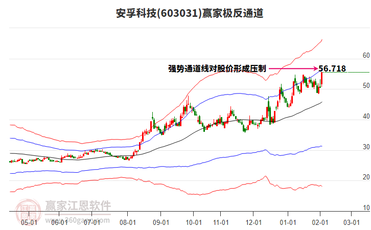 603031安孚科技贏家極反通道工具 603031安孚科技贏家極反通道工具