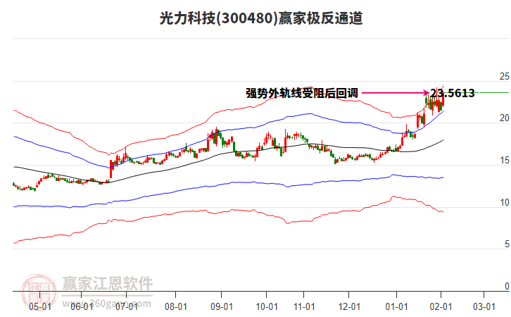 300480光力科技贏(yíng)家極反通道工具 300480光力科技贏(yíng)家極反通道工具