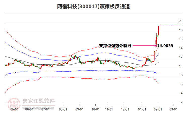 300017網(wǎng)宿科技贏家極反通道工具 300017網(wǎng)宿科技贏家極反通道工具