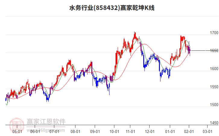 858432水務(wù)贏家乾坤K線工具