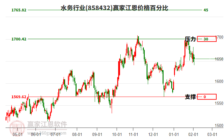水務(wù)行業(yè)江恩價格百分比工具