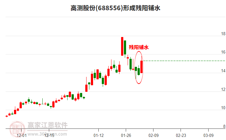 高測股份688556形成殘陽鋪水形態(tài) 高測股份688556形成殘陽鋪水形態(tài)