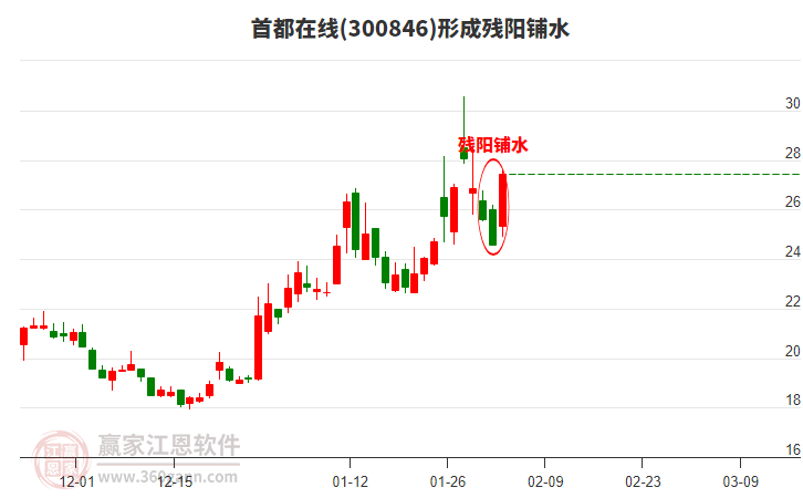首都在線300846形成殘陽鋪水形態(tài)