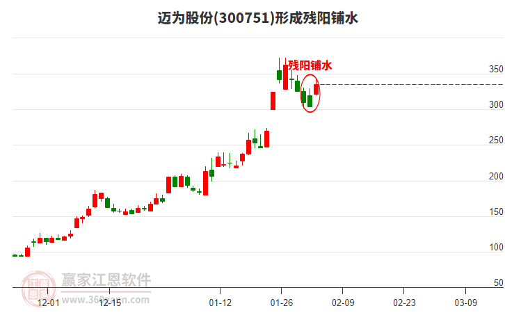 邁為股份300751形成殘陽鋪水形態(tài) 邁為股份300751形成殘陽鋪水形態(tài)
