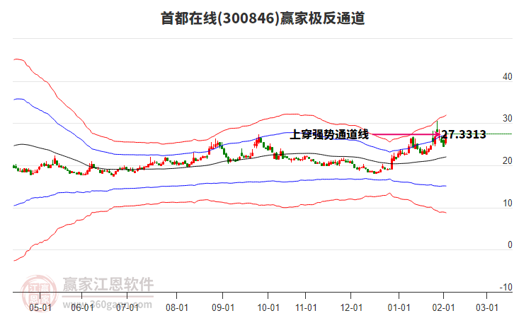 300846首都在線贏家極反通道工具