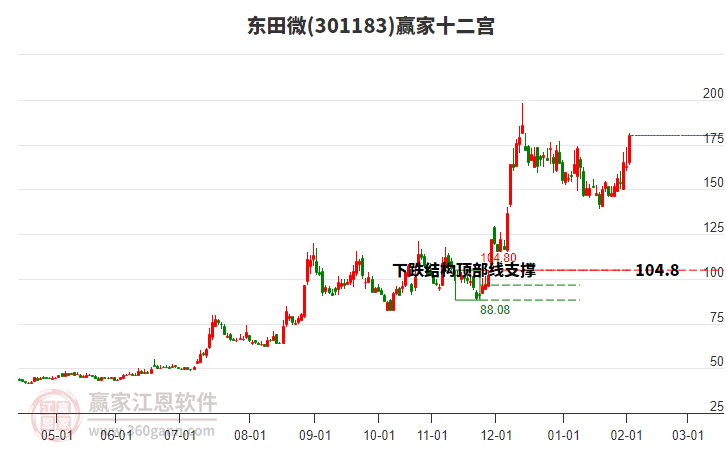 301183東田微贏家十二宮工具 301183東田微贏家十二宮工具