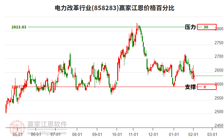 電力改革行業(yè)江恩價格百分比工具 電力改革行業(yè)江恩價格百分比工具