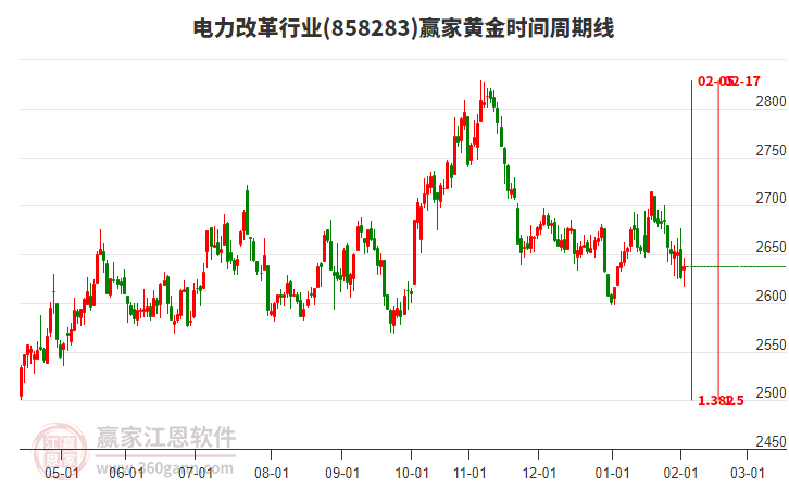 電力改革行業(yè)黃金時間周期線工具 電力改革行業(yè)黃金時間周期線工具