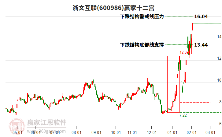 600986浙文互聯(lián)贏家十二宮工具