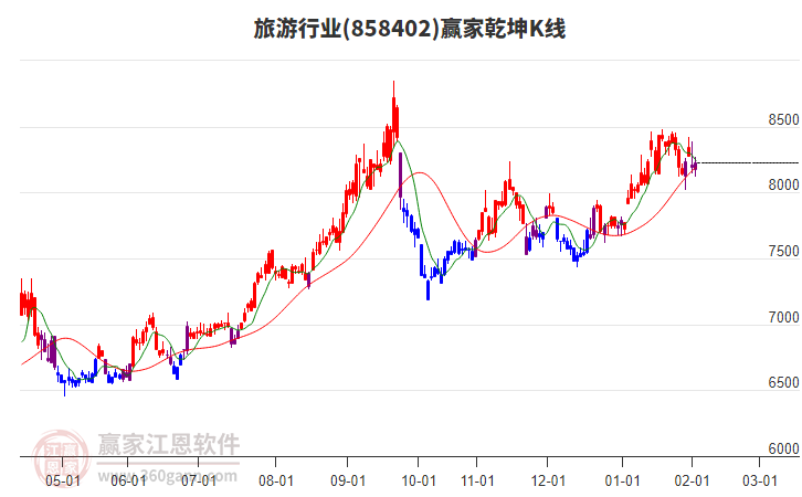 858402旅游贏家乾坤K線工具