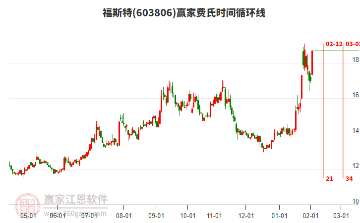 603806福斯特費(fèi)氏時(shí)間循環(huán)線工具 603806福斯特費(fèi)氏時(shí)間循環(huán)線工具